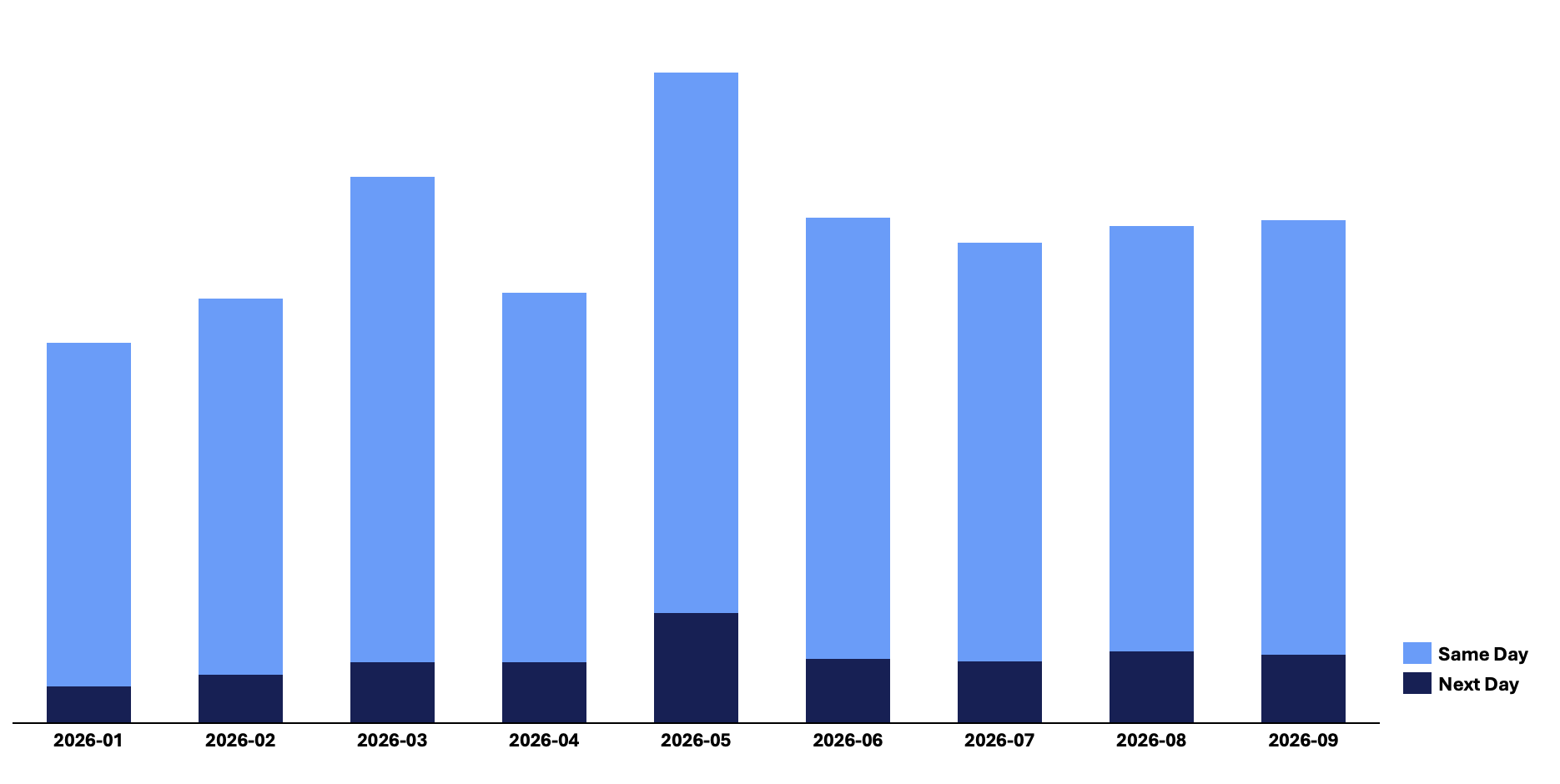 Monthly delivery volume in Argentina: Same Day and Next Day, January–September 2026.
