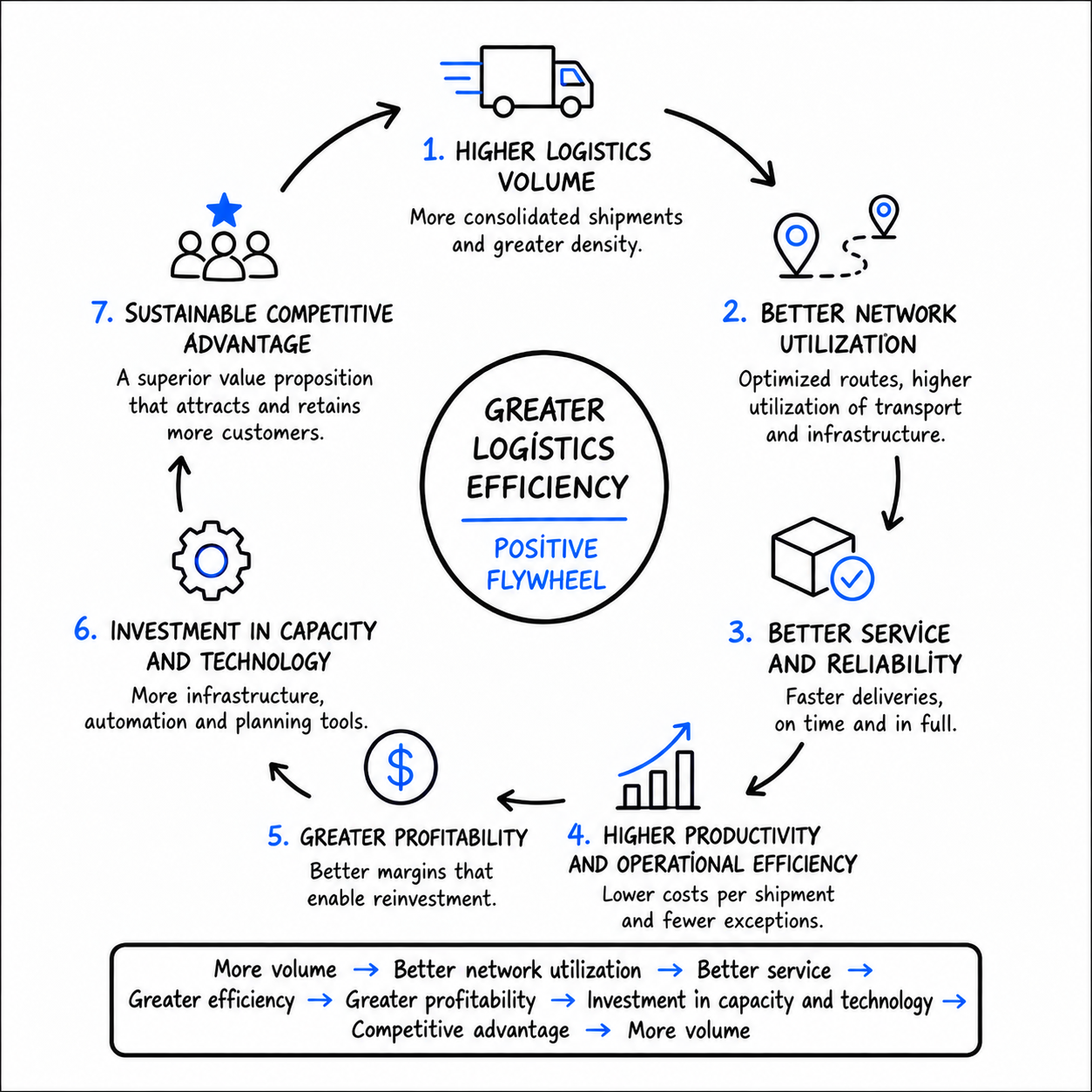 The logistics flywheel: more volume enables better network utilization, reinvestment, and stronger service.