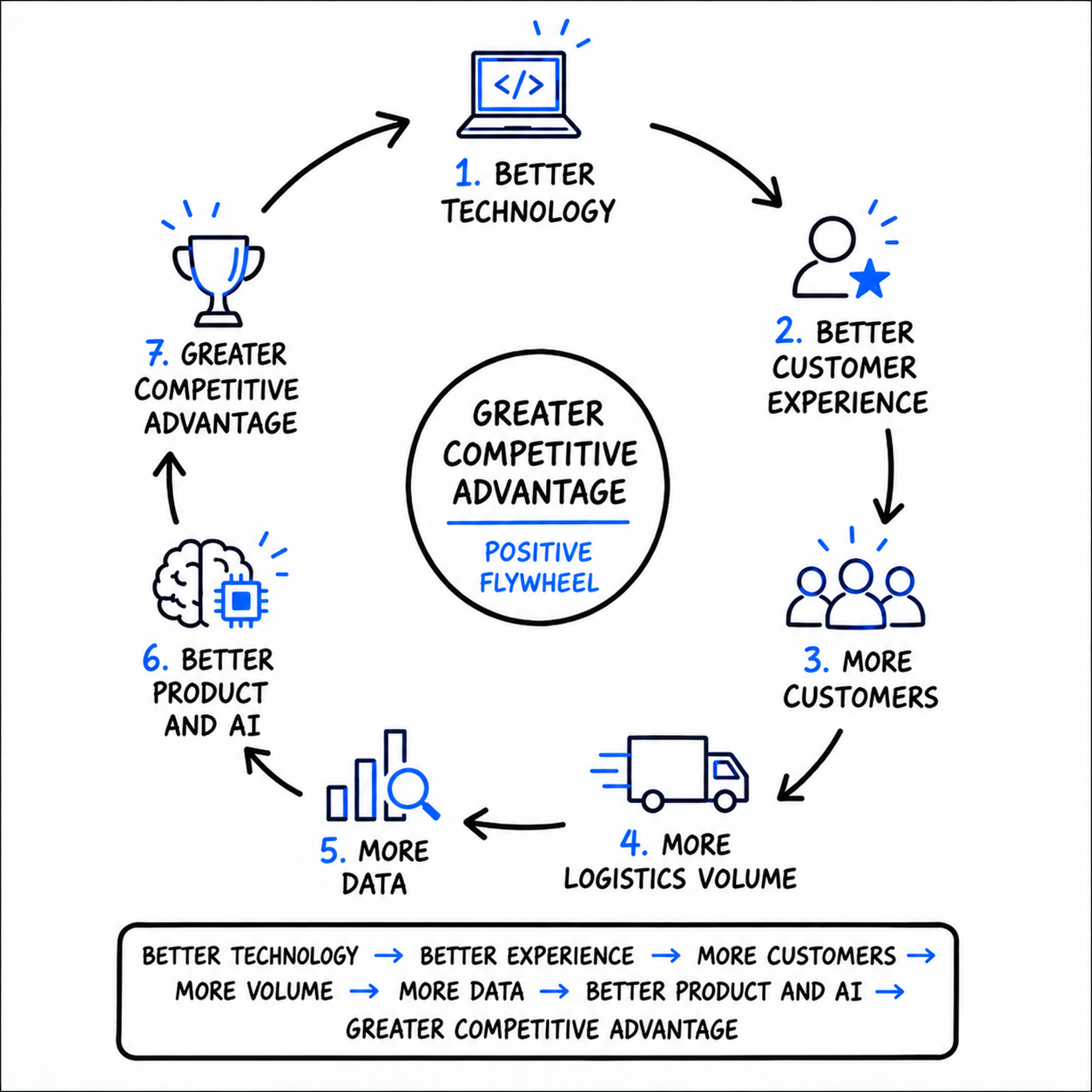 The technology flywheel: every delivery provides data to improve the product, customer experience, and competitive advantage.